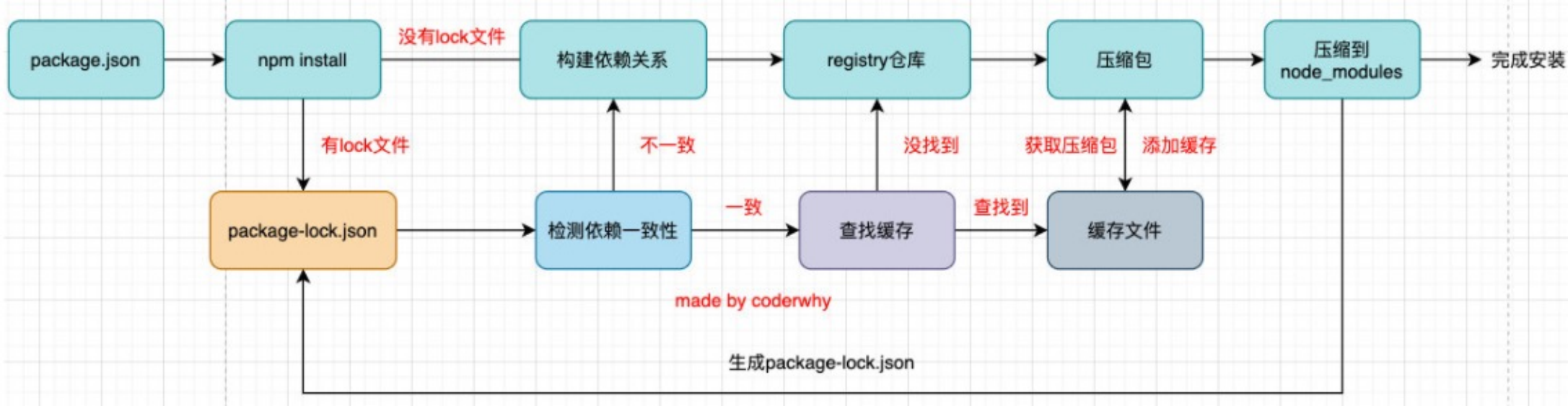 npm install 原理